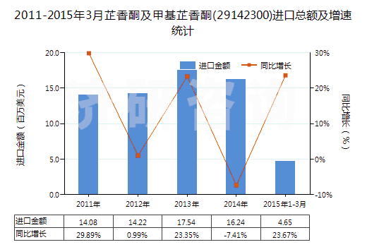 2011-2015年3月芷香酮及甲基芷香酮(29142300)進(jìn)口總額及增速統(tǒng)計(jì) 2011-2015年3月芷香酮及甲基芷香酮(29142300)進(jìn)口總額及增速統(tǒng)計(jì)